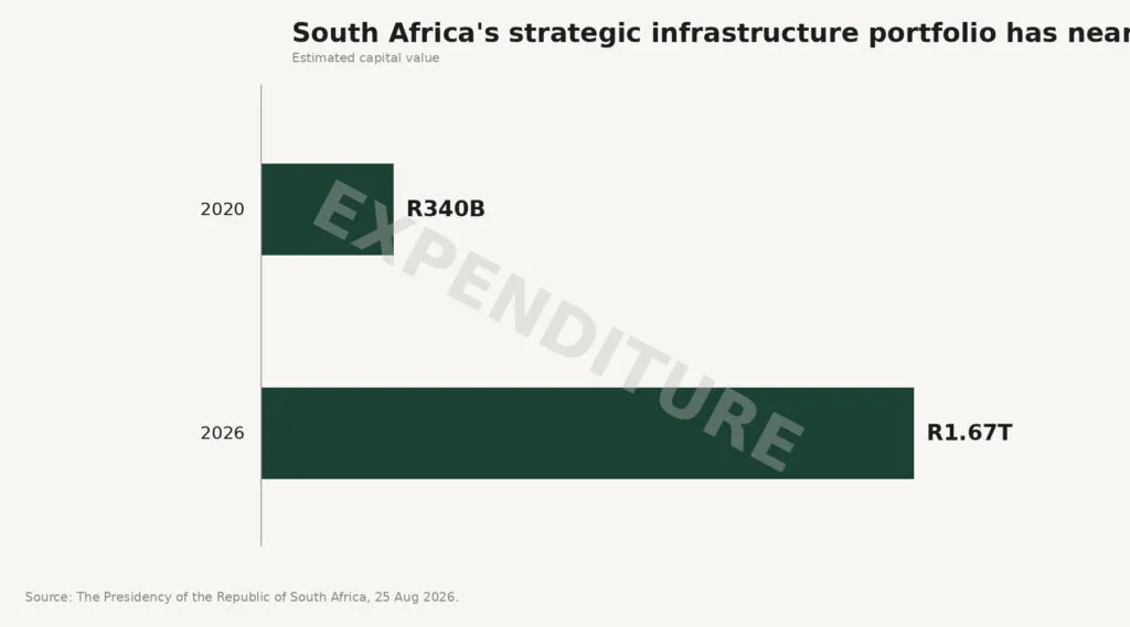 Chart: South Africa strategic infrastructure portfolio value
