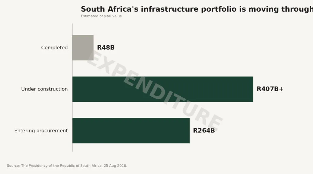 Chart: South Africa infrastructure pipeline by project stage