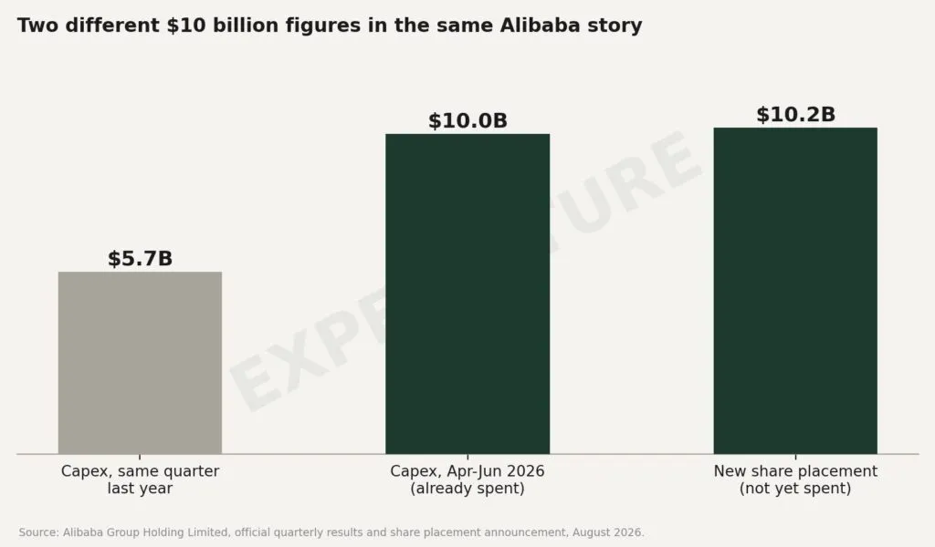Chart: Alibaba quarterly capital expenditure compared with its .2 billion share sale