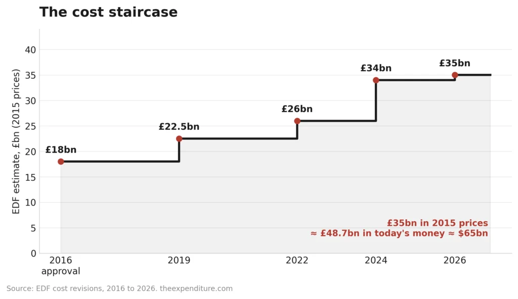 Chart: Hinkley Point C cost estimates over time