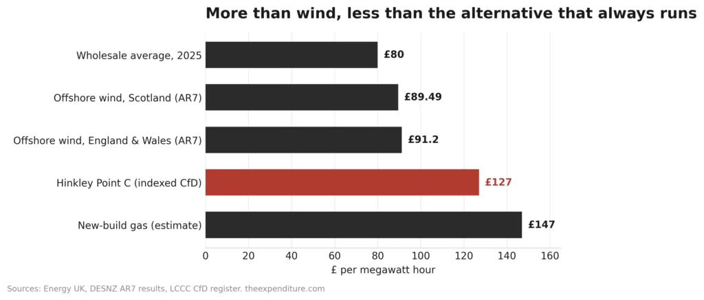 Chart: Hinkley Point C guaranteed electricity price compared with other sources