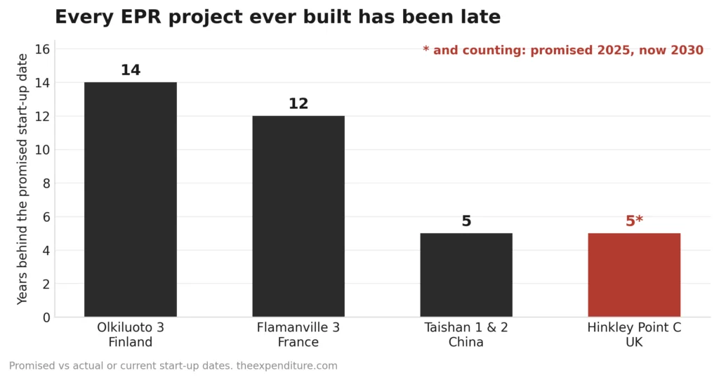 Chart: delays on EPR reactor projects worldwide