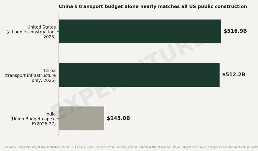 Chart: infrastructure spending in China, the US and India compared