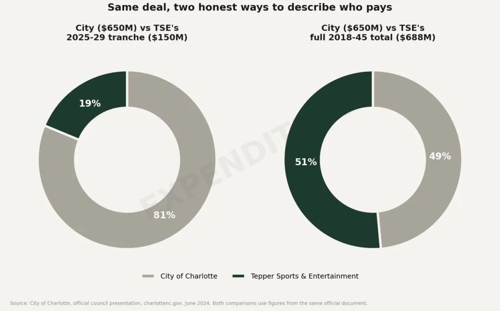 Chart: public and private shares of the Bank of America Stadium renovation