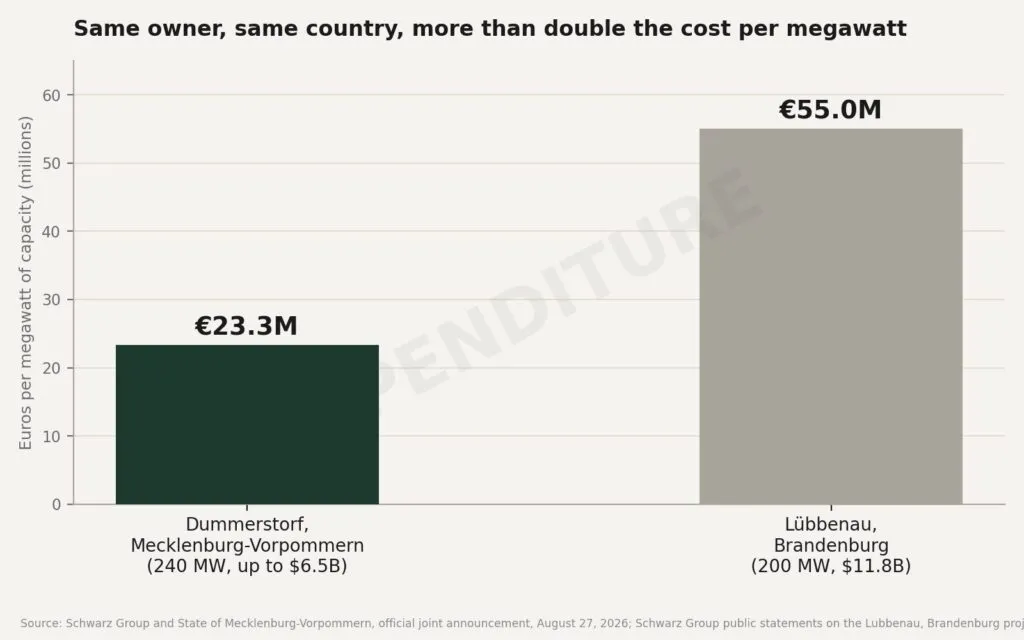 Chart: Schwarz Group data center investment compared with its previous project