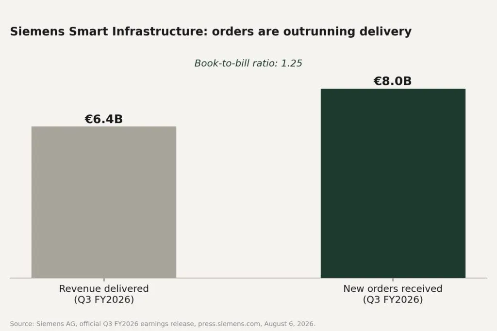 Chart: Siemens book-to-bill ratio in electrical infrastructure
