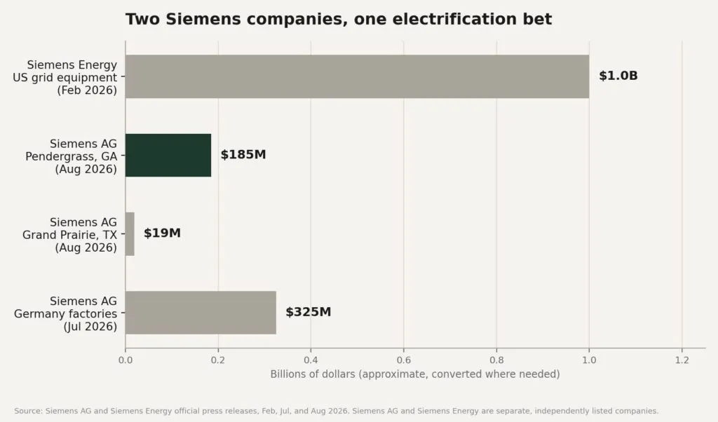 Chart: Siemens and Siemens Energy US investments compared