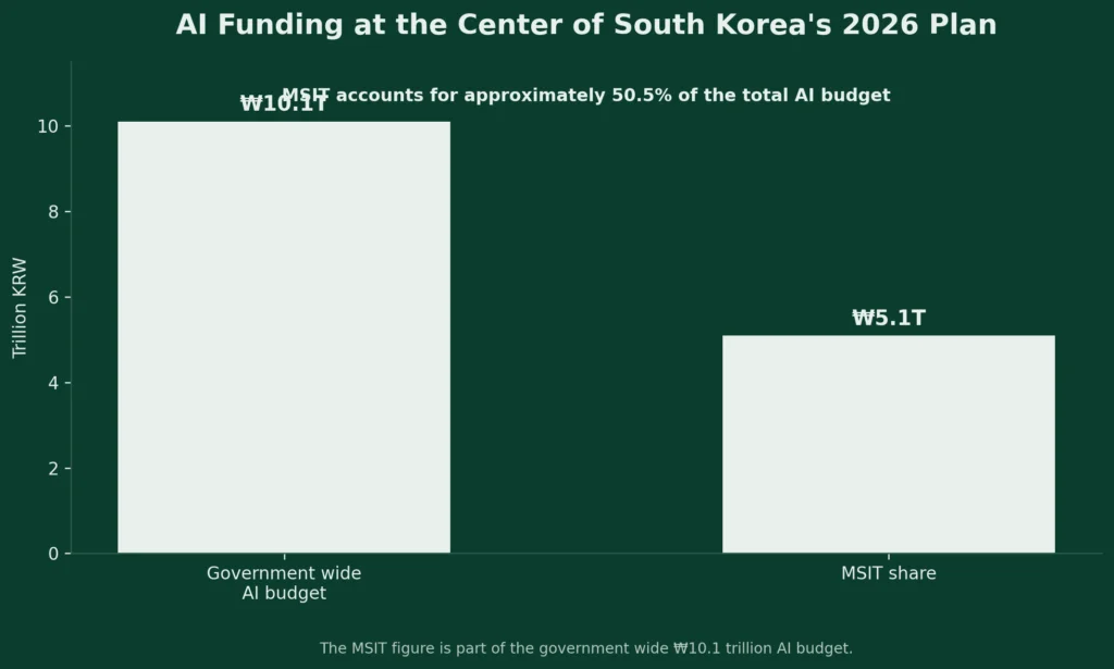 Chart: AI share of the South Korean science ministry budget