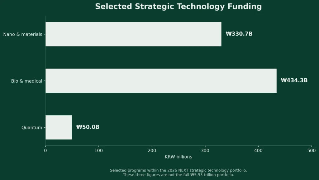 Chart: South Korea funding for selected strategic technologies