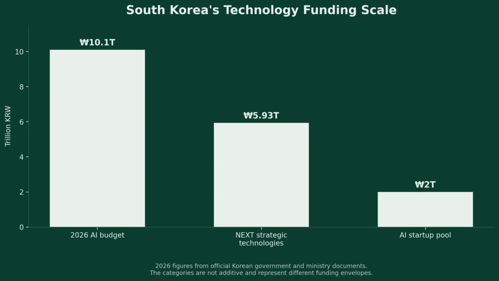 Chart: scale of South Korea technology funding, including the ₩10.1 trillion AI budget