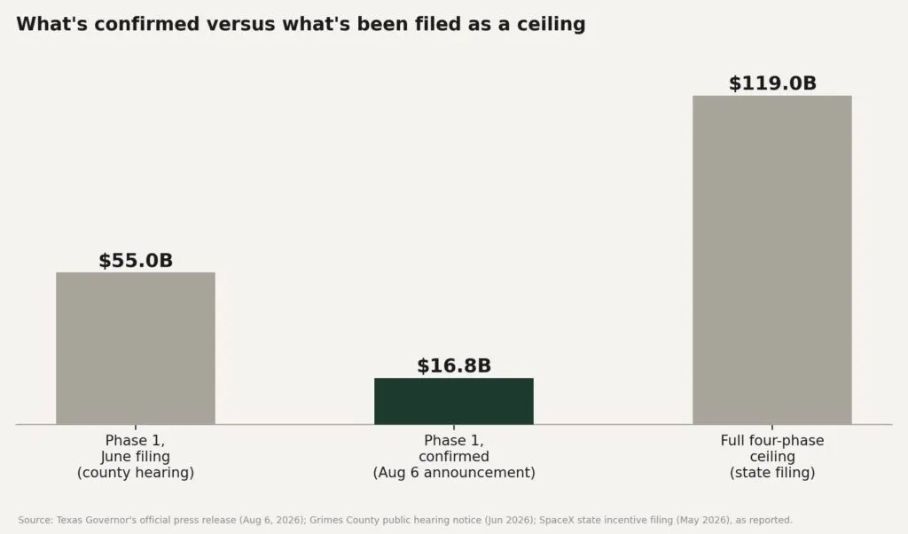Chart: confirmed Terafab spending compared with the 9 billion filing figure