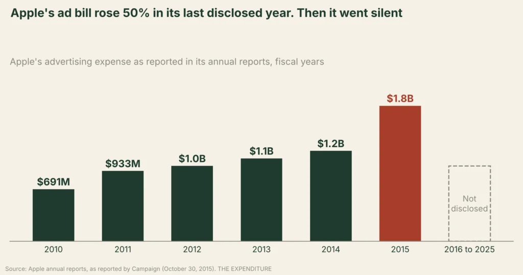 Chart: Apple's advertising expense as reported in its annual reports, $691 million in fiscal 2010, $933 million in 2011, $1.0 billion in 2012, $1.1 billion in 2013, $1.2 billion in 2014 and $1.8 billion in 2015, not disclosed from 2016 to 2025.