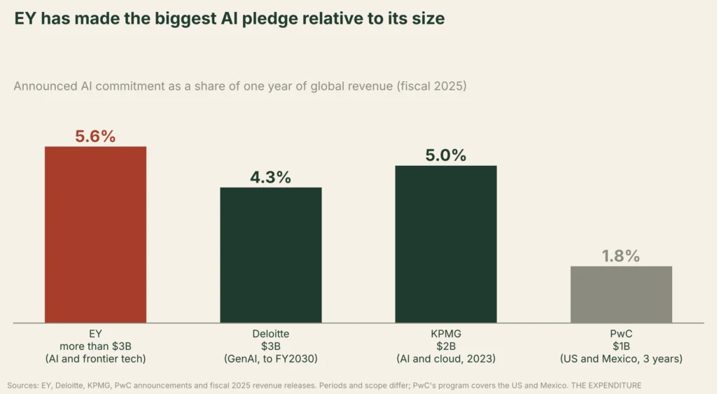 Chart: announced AI commitments as a share of fiscal 2025 global revenue, EY 5.6% (more than $3 billion), KPMG 5.0% ($2 billion), Deloitte 4.3% ($3 billion) and PwC 1.8% ($1 billion, US and Mexico only).