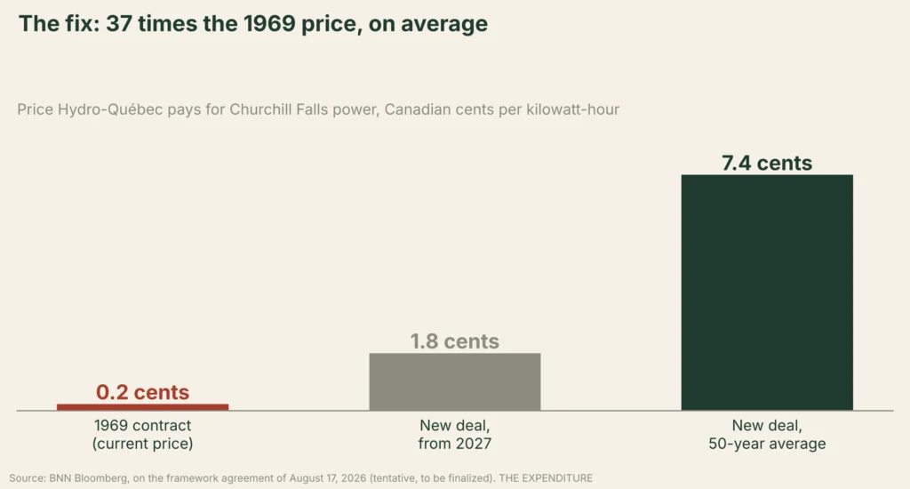 Chart: price Hydro-Québec pays for Churchill Falls power, 0.2 Canadian cents per kilowatt-hour under the 1969 contract, 1.8 cents under the new deal from 2027 and a 7.4-cent average over 50 years.