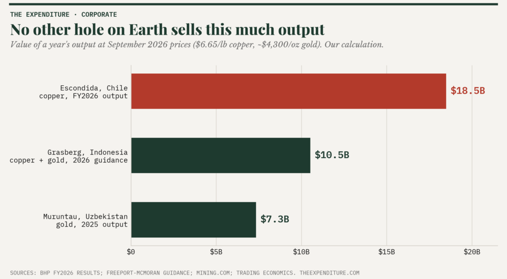 Bar chart of the market value of a year's output at September 2026 prices: Escondida $18.5 billion, Grasberg $10.5 billion, Muruntau $7.3 billion.