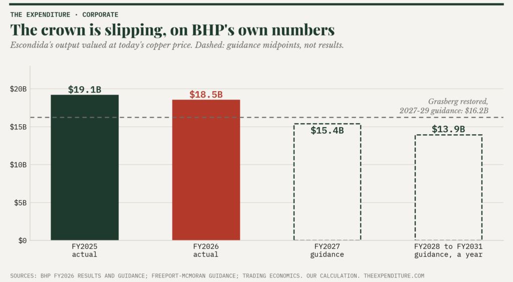 Bar chart of Escondida's output value at today's prices falling from $19.1 billion in FY2025 to about $13.9 billion a year in FY2028 to FY2031, against Grasberg's $16.2 billion once restored.