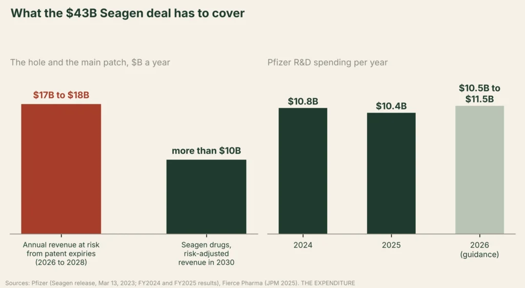 Chart: Pfizer's $17 billion to $18 billion of annual revenue at risk from patent expiries against more than $10 billion expected from Seagen in 2030, and Pfizer R&D spending of $10.8 billion, $10.4 billion and $10.5 billion to $11.5 billion for 2024 to 2026.