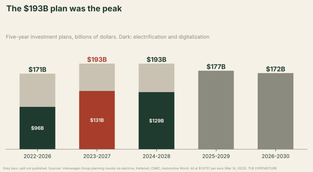 Chart: Volkswagen five-year investment plans in dollars, $171 billion for 2022 to 2026, $193 billion for 2023 to 2027 and 2024 to 2028, $177 billion for 2025 to 2029 and $172 billion for 2026 to 2030, with the electrification and digitalization share where published.